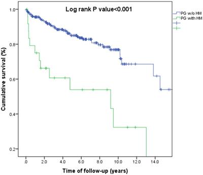 Hematological malignancy-associated pyoderma gangrenosum: evaluating the magnitude of the association
